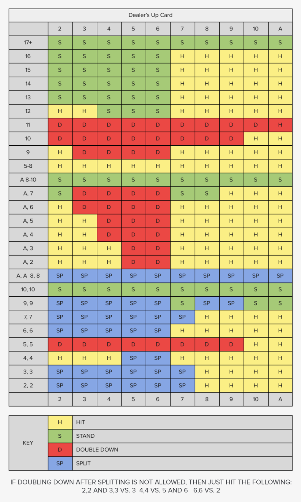 Mini Blackjack Basic Strategy Chart